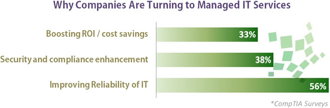 The Reasons of Why Companies Use Managed IT Services to Reach Success