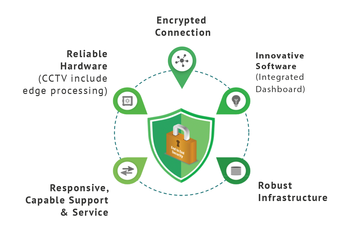 CCTV Management System