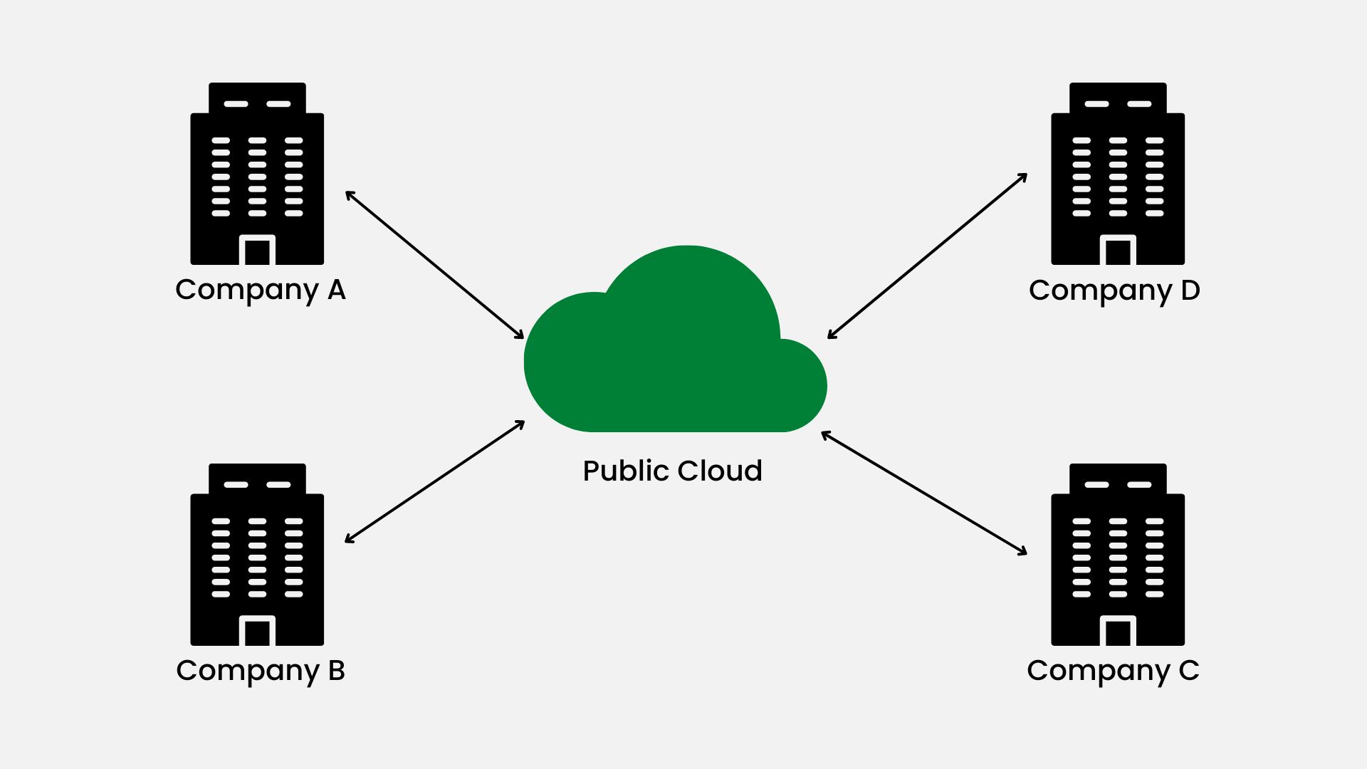 Public Cloud