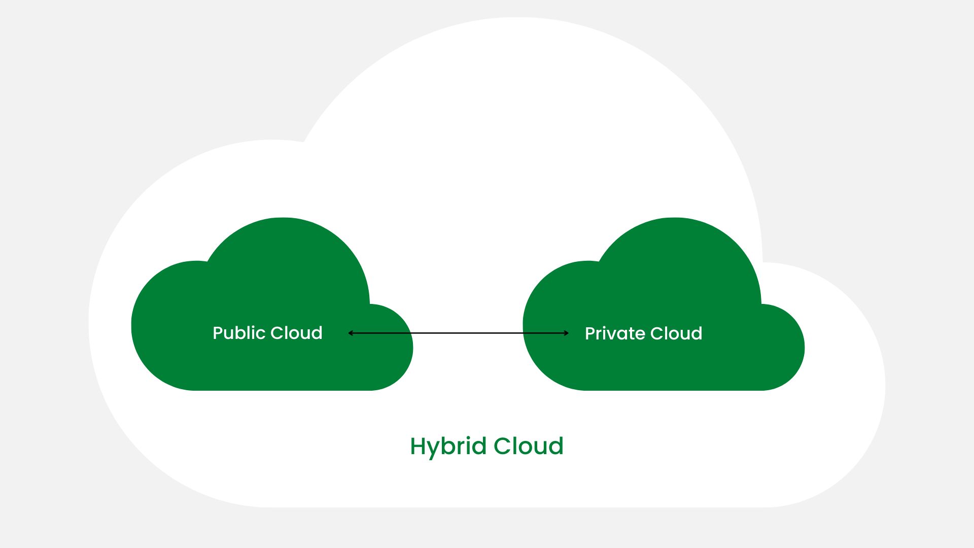 hybrid Cloud